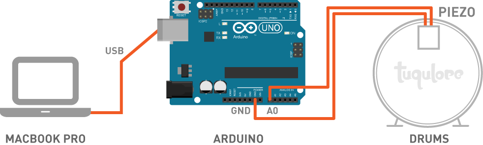 Arduinoとコンピュータとセンサーをつなぐ配線設計図の画像です