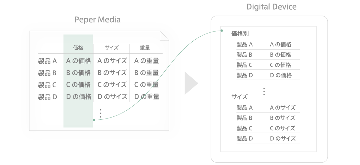 比較表をデジタルデバイスで表現する解決策の図
